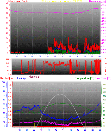 24 Hour Graph for Day 03
