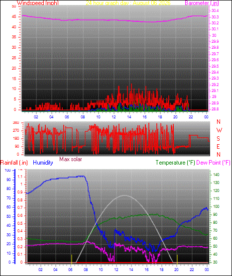 24 Hour Graph for Day 06