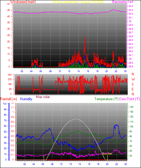 24 Hour Graph for Day 10