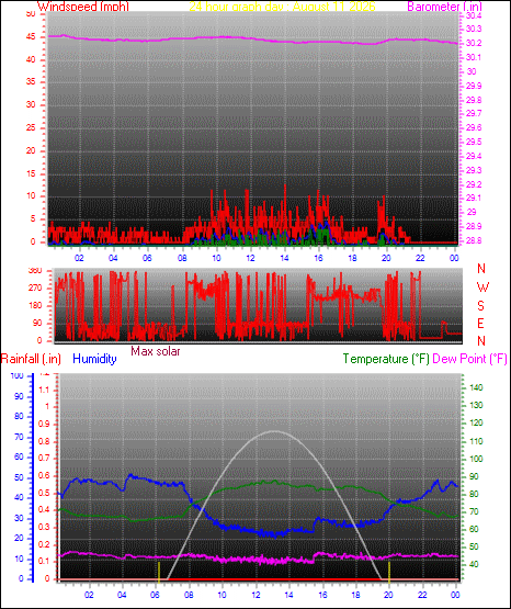 24 Hour Graph for Day 11