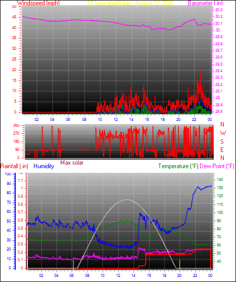 24 Hour Graph for Day 12