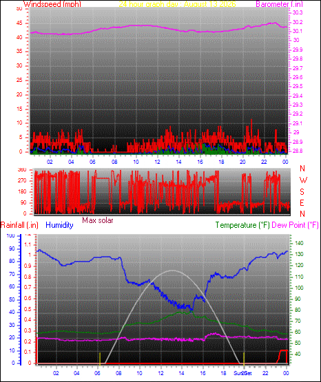 24 Hour Graph for Day 13