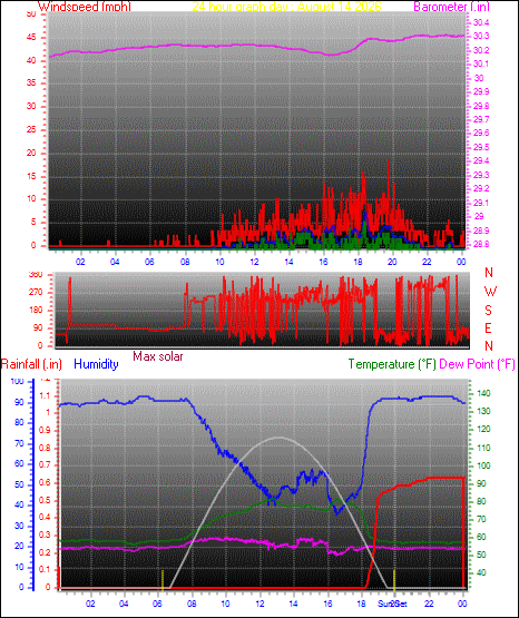 24 Hour Graph for Day 14