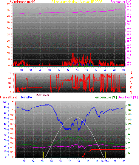 24 Hour Graph for Day 15