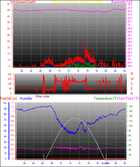24 Hour Graph for Day 16