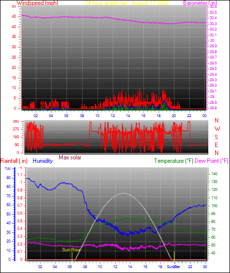 24 Hour Graph for Day 17