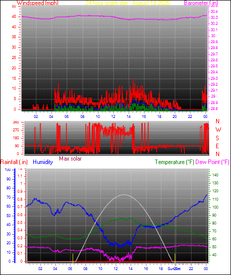 24 Hour Graph for Day 18