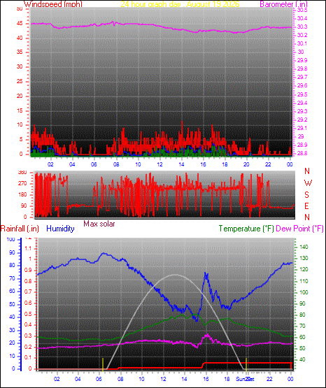 24 Hour Graph for Day 19