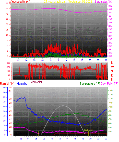 24 Hour Graph for Day 02