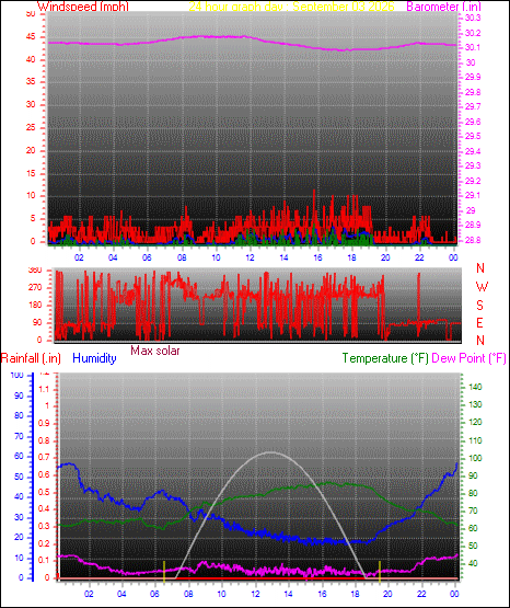 24 Hour Graph for Day 03