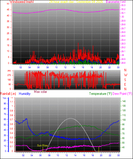 24 Hour Graph for Day 04