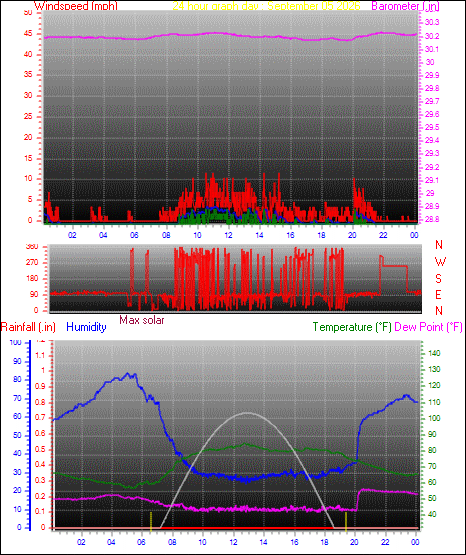 24 Hour Graph for Day 05