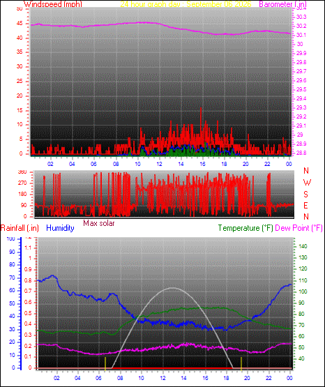 24 Hour Graph for Day 06